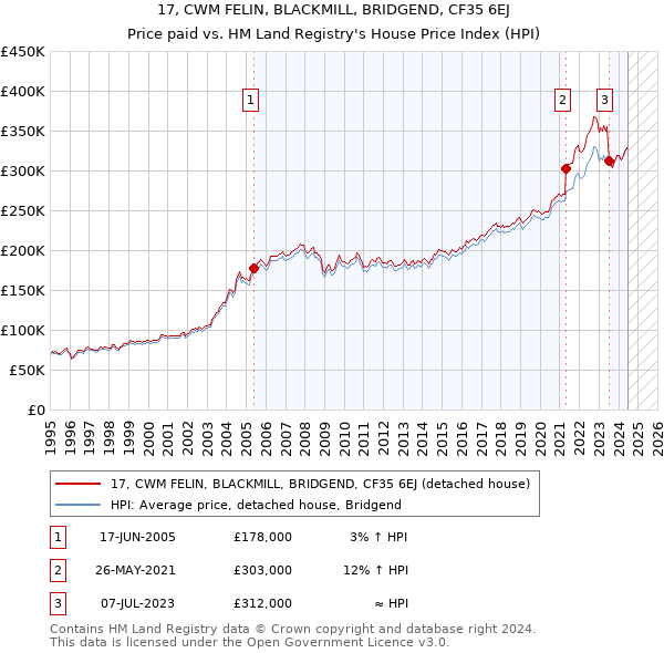 17, CWM FELIN, BLACKMILL, BRIDGEND, CF35 6EJ: Price paid vs HM Land Registry's House Price Index