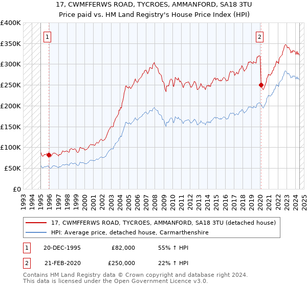 17, CWMFFERWS ROAD, TYCROES, AMMANFORD, SA18 3TU: Price paid vs HM Land Registry's House Price Index