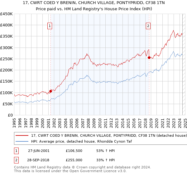 17, CWRT COED Y BRENIN, CHURCH VILLAGE, PONTYPRIDD, CF38 1TN: Price paid vs HM Land Registry's House Price Index