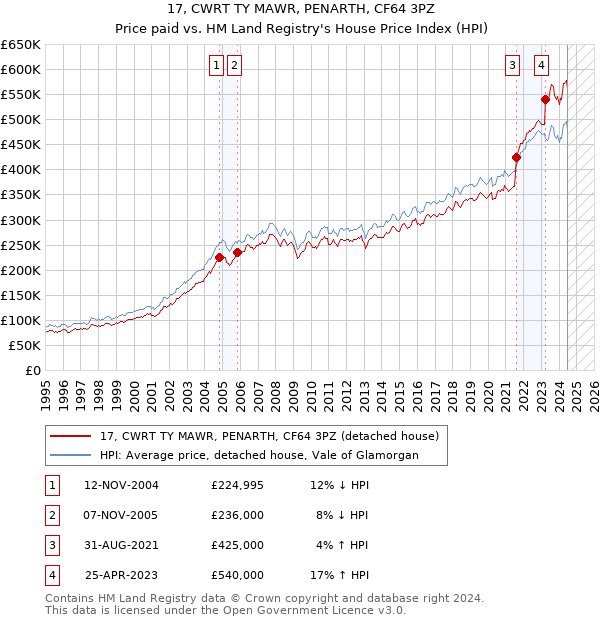 17, CWRT TY MAWR, PENARTH, CF64 3PZ: Price paid vs HM Land Registry's House Price Index