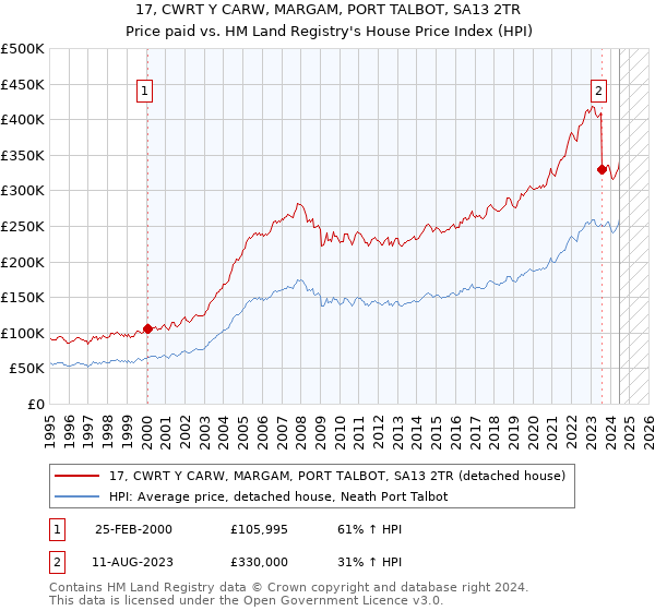 17, CWRT Y CARW, MARGAM, PORT TALBOT, SA13 2TR: Price paid vs HM Land Registry's House Price Index