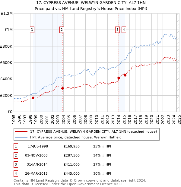 17, CYPRESS AVENUE, WELWYN GARDEN CITY, AL7 1HN: Price paid vs HM Land Registry's House Price Index