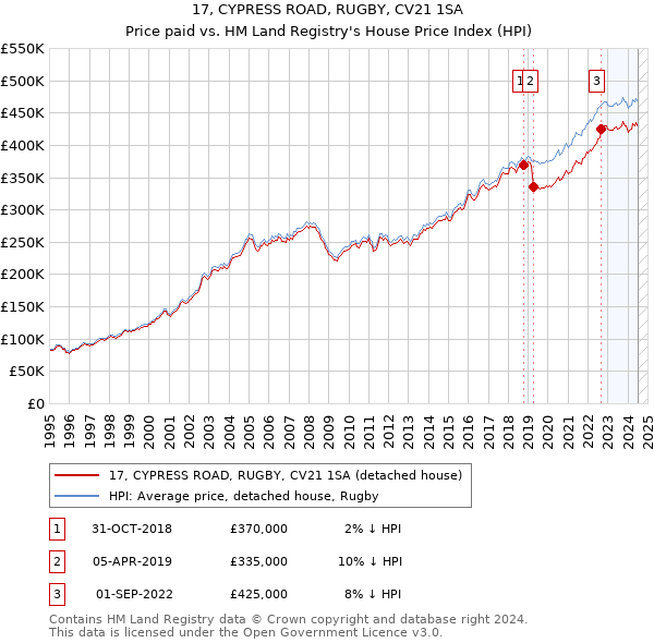 17, CYPRESS ROAD, RUGBY, CV21 1SA: Price paid vs HM Land Registry's House Price Index