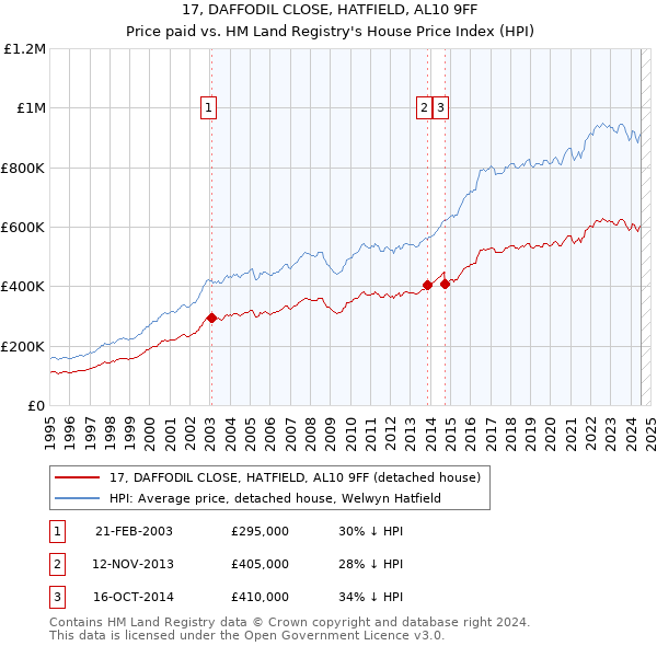 17, DAFFODIL CLOSE, HATFIELD, AL10 9FF: Price paid vs HM Land Registry's House Price Index