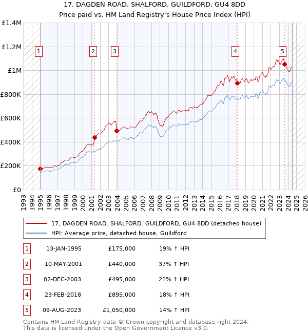 17, DAGDEN ROAD, SHALFORD, GUILDFORD, GU4 8DD: Price paid vs HM Land Registry's House Price Index