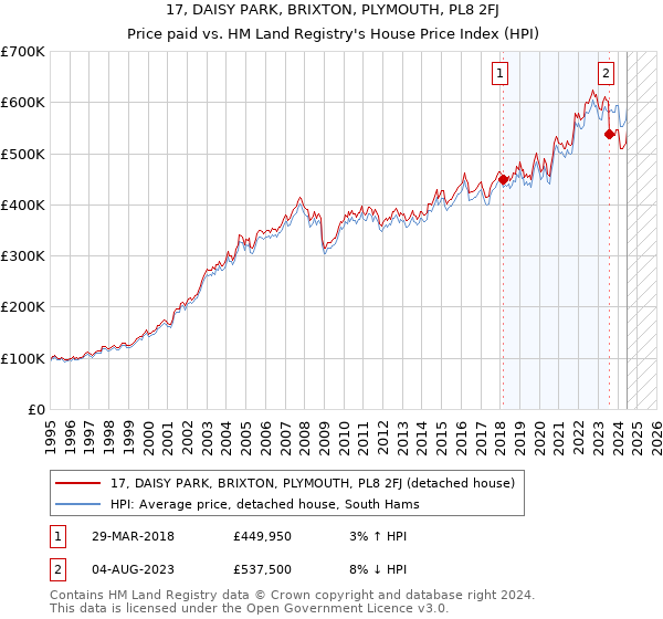 17, DAISY PARK, BRIXTON, PLYMOUTH, PL8 2FJ: Price paid vs HM Land Registry's House Price Index