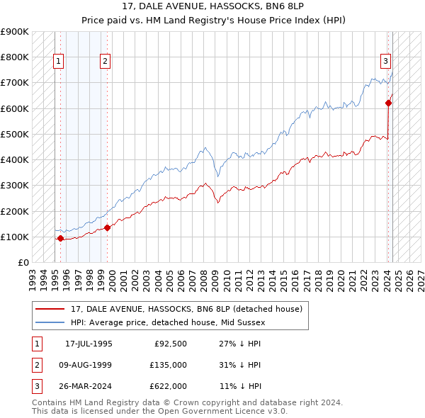 17, DALE AVENUE, HASSOCKS, BN6 8LP: Price paid vs HM Land Registry's House Price Index