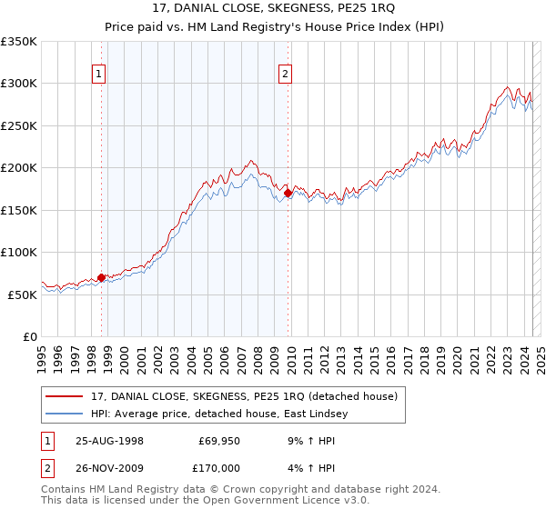 17, DANIAL CLOSE, SKEGNESS, PE25 1RQ: Price paid vs HM Land Registry's House Price Index