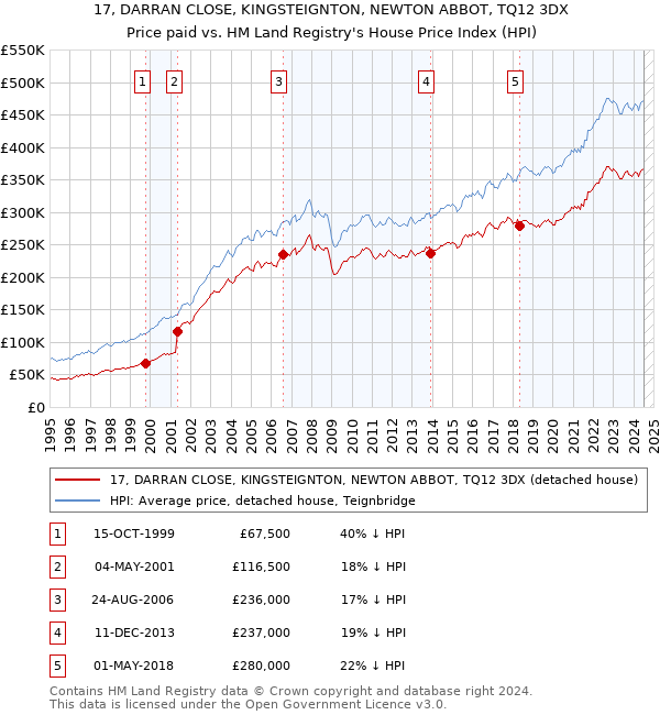 17, DARRAN CLOSE, KINGSTEIGNTON, NEWTON ABBOT, TQ12 3DX: Price paid vs HM Land Registry's House Price Index