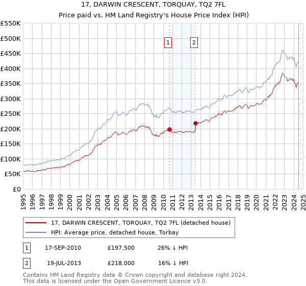 17, DARWIN CRESCENT, TORQUAY, TQ2 7FL: Price paid vs HM Land Registry's House Price Index