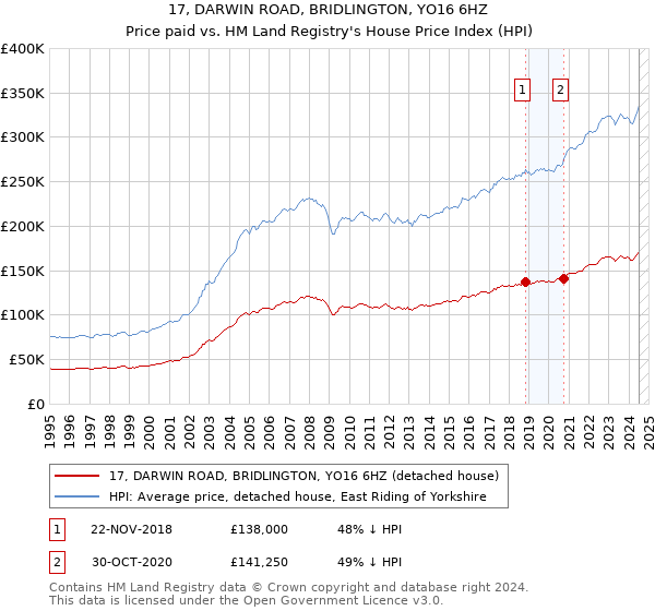 17, DARWIN ROAD, BRIDLINGTON, YO16 6HZ: Price paid vs HM Land Registry's House Price Index