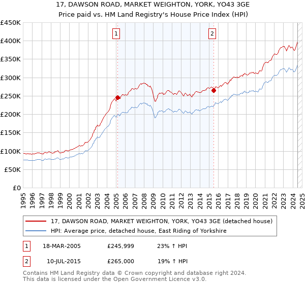 17, DAWSON ROAD, MARKET WEIGHTON, YORK, YO43 3GE: Price paid vs HM Land Registry's House Price Index