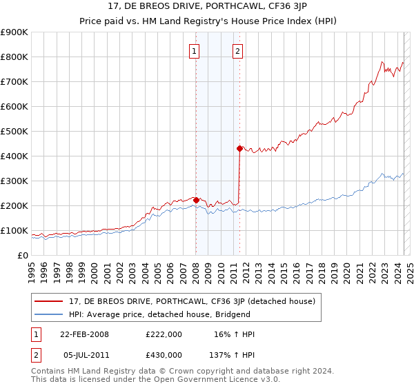 17, DE BREOS DRIVE, PORTHCAWL, CF36 3JP: Price paid vs HM Land Registry's House Price Index