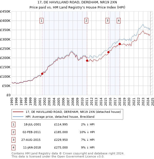 17, DE HAVILLAND ROAD, DEREHAM, NR19 2XN: Price paid vs HM Land Registry's House Price Index