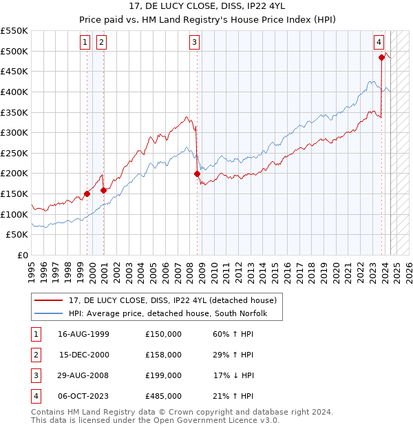 17, DE LUCY CLOSE, DISS, IP22 4YL: Price paid vs HM Land Registry's House Price Index