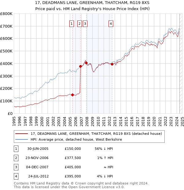 17, DEADMANS LANE, GREENHAM, THATCHAM, RG19 8XS: Price paid vs HM Land Registry's House Price Index