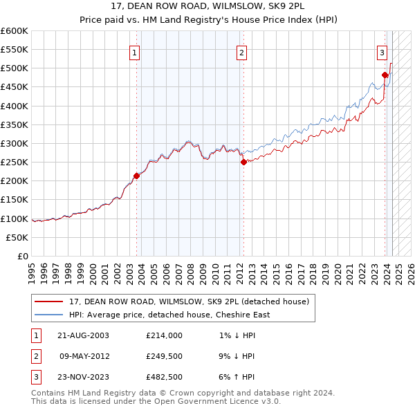 17, DEAN ROW ROAD, WILMSLOW, SK9 2PL: Price paid vs HM Land Registry's House Price Index