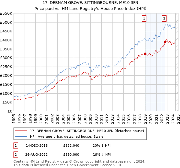 17, DEBNAM GROVE, SITTINGBOURNE, ME10 3FN: Price paid vs HM Land Registry's House Price Index