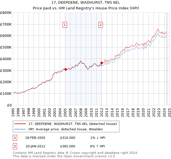 17, DEEPDENE, WADHURST, TN5 6EL: Price paid vs HM Land Registry's House Price Index