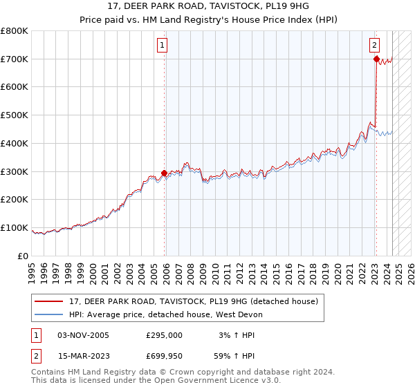 17, DEER PARK ROAD, TAVISTOCK, PL19 9HG: Price paid vs HM Land Registry's House Price Index