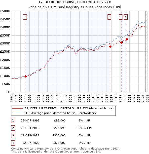 17, DEERHURST DRIVE, HEREFORD, HR2 7XX: Price paid vs HM Land Registry's House Price Index