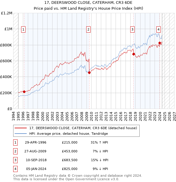 17, DEERSWOOD CLOSE, CATERHAM, CR3 6DE: Price paid vs HM Land Registry's House Price Index