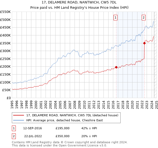 17, DELAMERE ROAD, NANTWICH, CW5 7DL: Price paid vs HM Land Registry's House Price Index