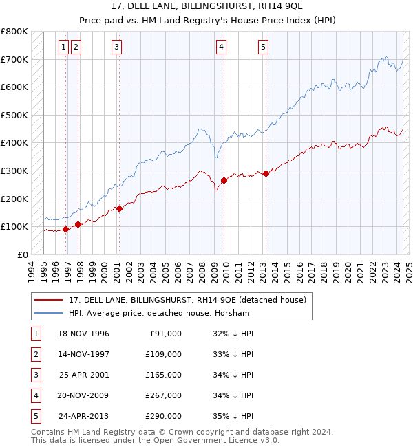 17, DELL LANE, BILLINGSHURST, RH14 9QE: Price paid vs HM Land Registry's House Price Index