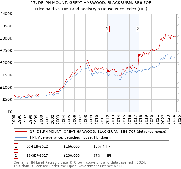 17, DELPH MOUNT, GREAT HARWOOD, BLACKBURN, BB6 7QF: Price paid vs HM Land Registry's House Price Index