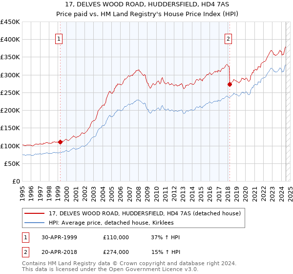 17, DELVES WOOD ROAD, HUDDERSFIELD, HD4 7AS: Price paid vs HM Land Registry's House Price Index