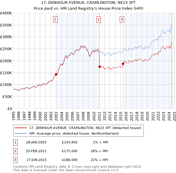 17, DENHOLM AVENUE, CRAMLINGTON, NE23 3FT: Price paid vs HM Land Registry's House Price Index