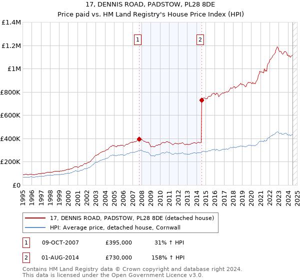 17, DENNIS ROAD, PADSTOW, PL28 8DE: Price paid vs HM Land Registry's House Price Index