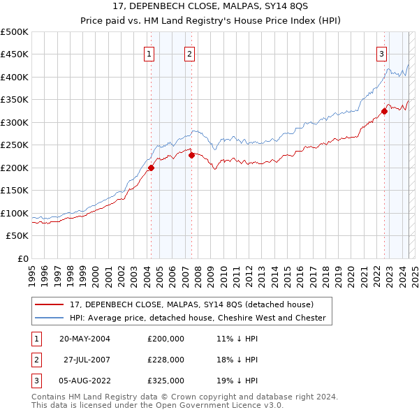 17, DEPENBECH CLOSE, MALPAS, SY14 8QS: Price paid vs HM Land Registry's House Price Index