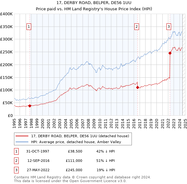 17, DERBY ROAD, BELPER, DE56 1UU: Price paid vs HM Land Registry's House Price Index