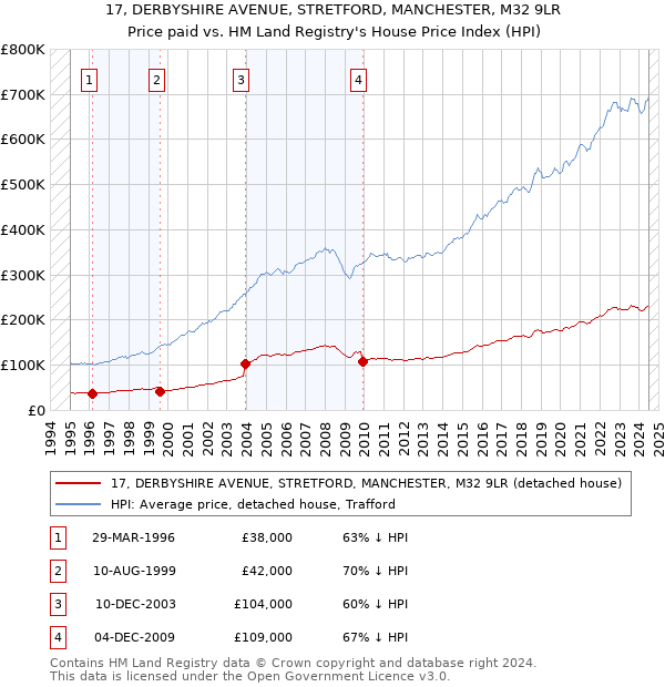 17, DERBYSHIRE AVENUE, STRETFORD, MANCHESTER, M32 9LR: Price paid vs HM Land Registry's House Price Index