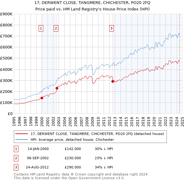 17, DERWENT CLOSE, TANGMERE, CHICHESTER, PO20 2FQ: Price paid vs HM Land Registry's House Price Index