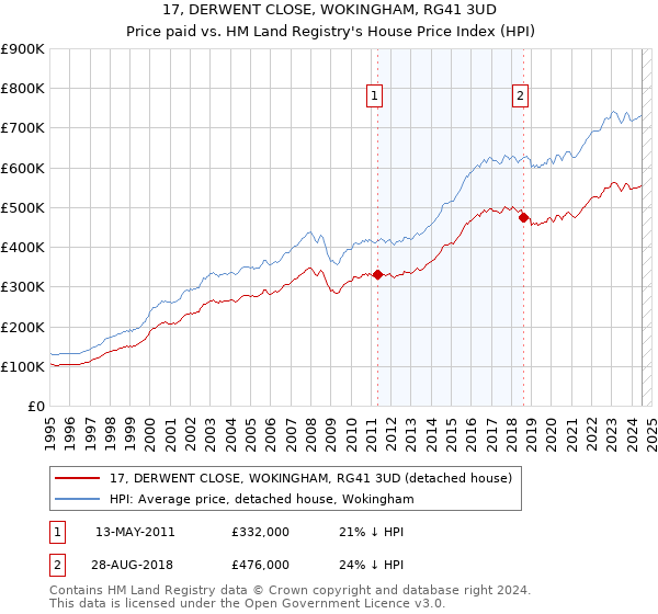 17, DERWENT CLOSE, WOKINGHAM, RG41 3UD: Price paid vs HM Land Registry's House Price Index