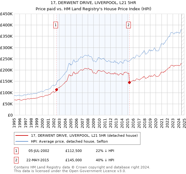 17, DERWENT DRIVE, LIVERPOOL, L21 5HR: Price paid vs HM Land Registry's House Price Index