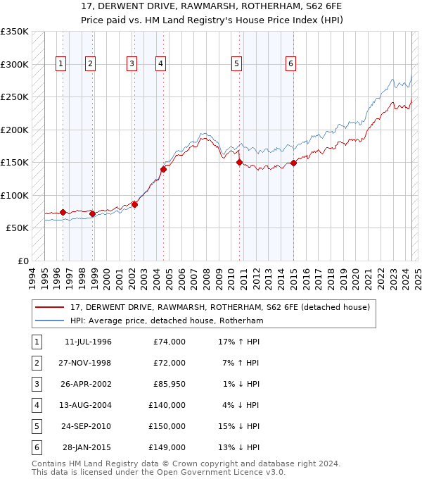 17, DERWENT DRIVE, RAWMARSH, ROTHERHAM, S62 6FE: Price paid vs HM Land Registry's House Price Index