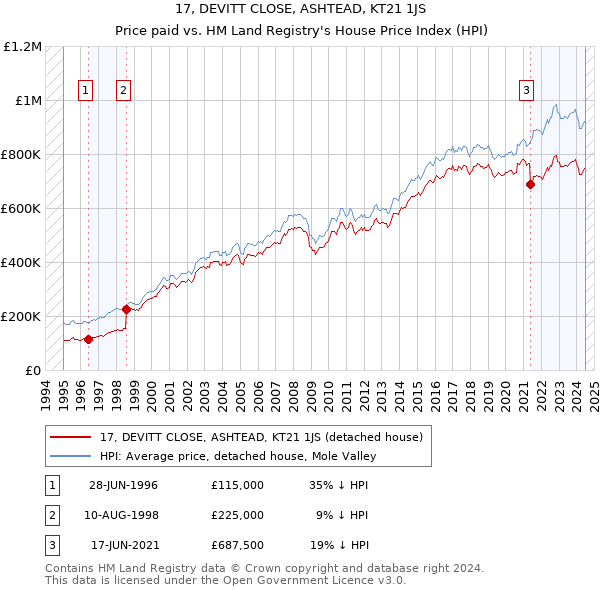 17, DEVITT CLOSE, ASHTEAD, KT21 1JS: Price paid vs HM Land Registry's House Price Index