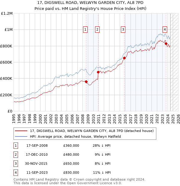 17, DIGSWELL ROAD, WELWYN GARDEN CITY, AL8 7PD: Price paid vs HM Land Registry's House Price Index