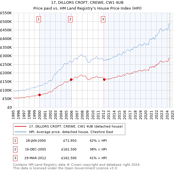 17, DILLORS CROFT, CREWE, CW1 4UB: Price paid vs HM Land Registry's House Price Index