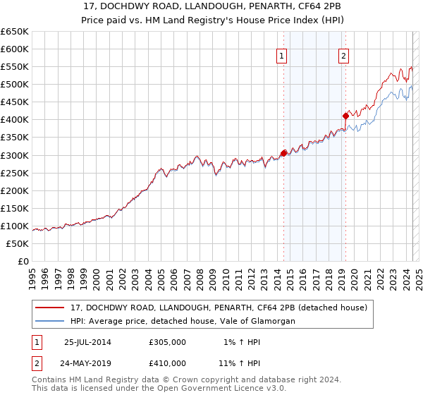 17, DOCHDWY ROAD, LLANDOUGH, PENARTH, CF64 2PB: Price paid vs HM Land Registry's House Price Index