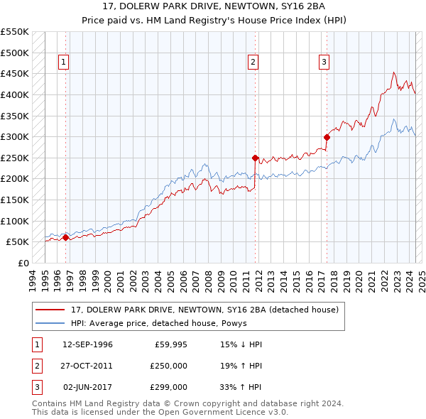 17, DOLERW PARK DRIVE, NEWTOWN, SY16 2BA: Price paid vs HM Land Registry's House Price Index