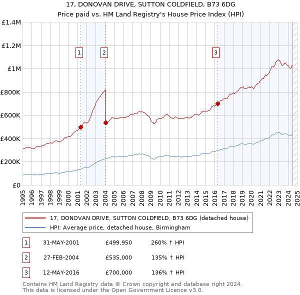 17, DONOVAN DRIVE, SUTTON COLDFIELD, B73 6DG: Price paid vs HM Land Registry's House Price Index