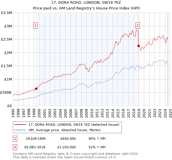 17, DORA ROAD, LONDON, SW19 7EZ: Price paid vs HM Land Registry's House Price Index