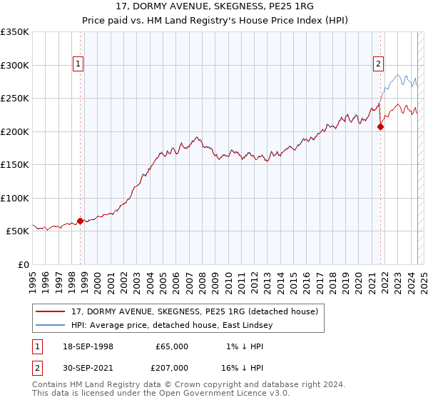 17, DORMY AVENUE, SKEGNESS, PE25 1RG: Price paid vs HM Land Registry's House Price Index