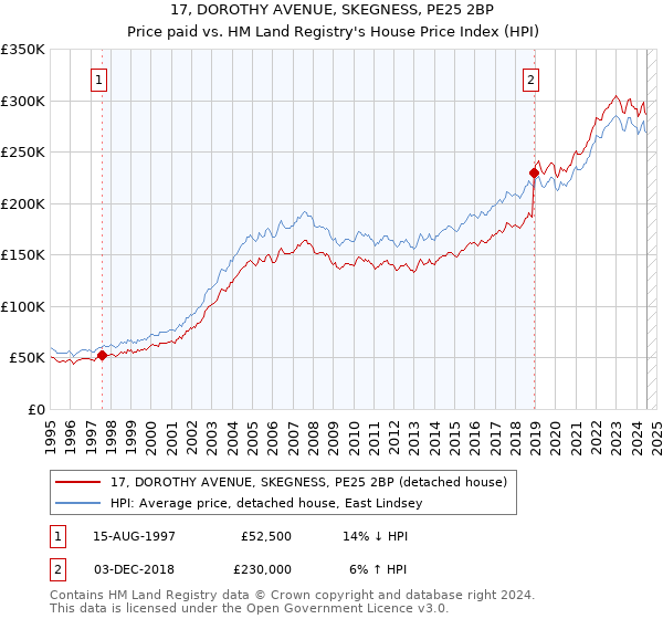 17, DOROTHY AVENUE, SKEGNESS, PE25 2BP: Price paid vs HM Land Registry's House Price Index