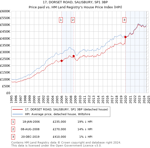 17, DORSET ROAD, SALISBURY, SP1 3BP: Price paid vs HM Land Registry's House Price Index