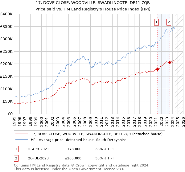 17, DOVE CLOSE, WOODVILLE, SWADLINCOTE, DE11 7QR: Price paid vs HM Land Registry's House Price Index